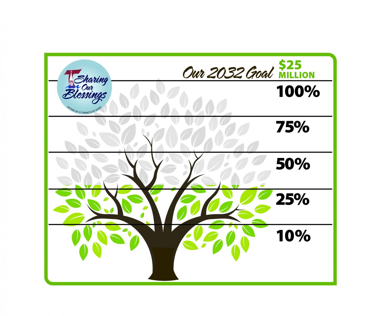 Sharing Our Blessings Funds Meter